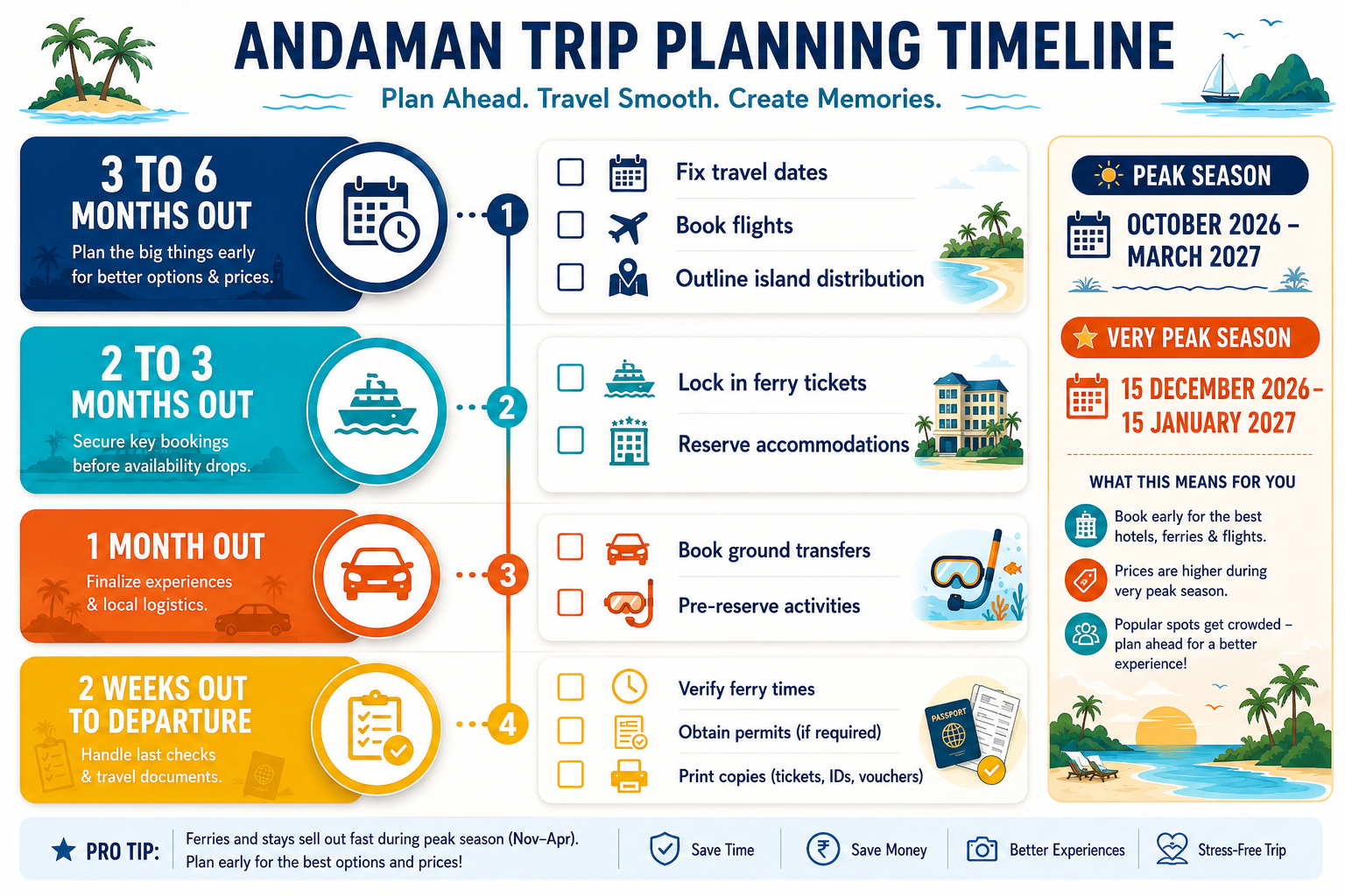 Andaman Islands Golden Circuit: Port Blair to Havelock to Neil and return with optimal night distribution